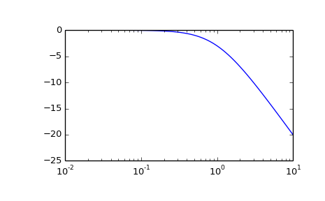 ../images_/scipy-signal-TransferFunction-bode-1_00.png