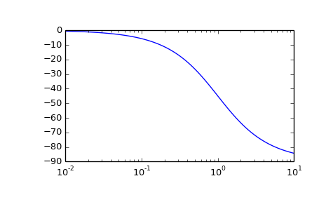 ../images_/scipy-signal-TransferFunction-bode-1_01.png