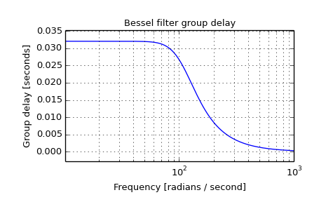 ../images_/scipy-signal-bessel-1_01_00.png