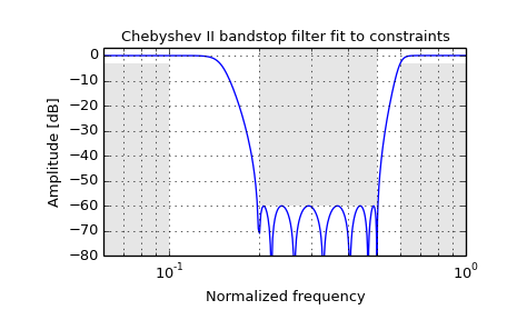 ../images_/scipy-signal-cheb2ord-1.png