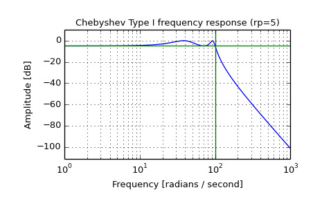 ../images_/scipy-signal-cheby1-1.png