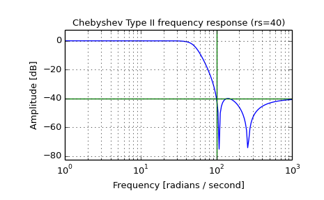 ../images_/scipy-signal-cheby2-1.png