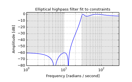 ../images_/scipy-signal-ellipord-1.png