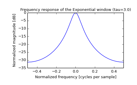 ../images_/scipy-signal-exponential-1_01.png