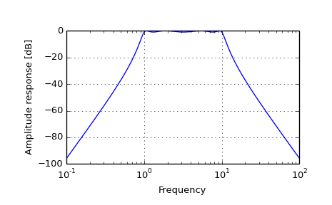 ../images_/scipy-signal-freqs-1.png