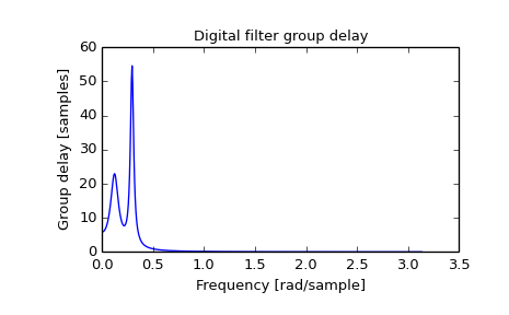 ../images_/scipy-signal-group_delay-1.png