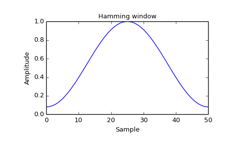 ../images_/scipy-signal-hamming-1_00.png