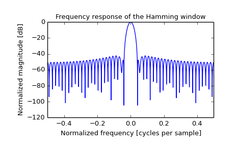 ../images_/scipy-signal-hamming-1_01.png