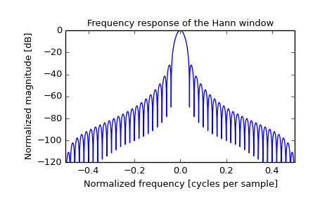 ../images_/scipy-signal-hann-1_01.png