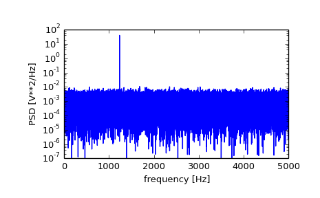 ../images_/scipy-signal-periodogram-1_00_00.png