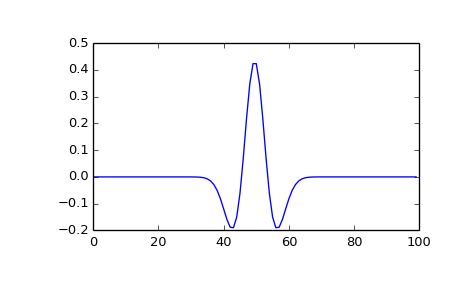 ../images_/scipy-signal-ricker-1.png