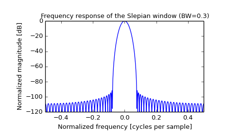 ../images_/scipy-signal-slepian-1_01.png