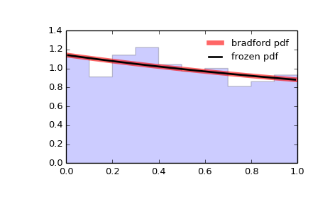 ../images_/scipy-stats-bradford-1.png