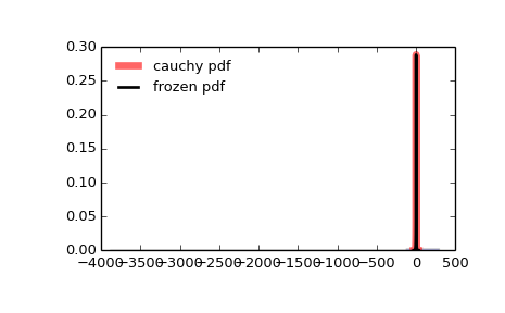 ../images_/scipy-stats-cauchy-1.png