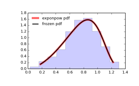 ../images_/scipy-stats-exponpow-1.png