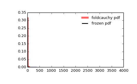 ../images_/scipy-stats-foldcauchy-1.png