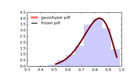 ../images_/scipy-stats-gausshyper-1.png