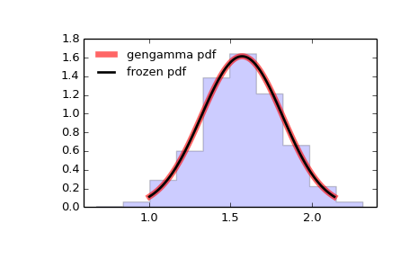 ../images_/scipy-stats-gengamma-1.png