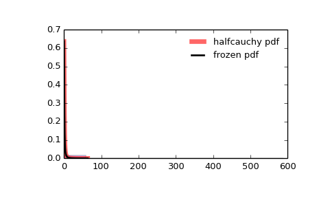 ../images_/scipy-stats-halfcauchy-1.png