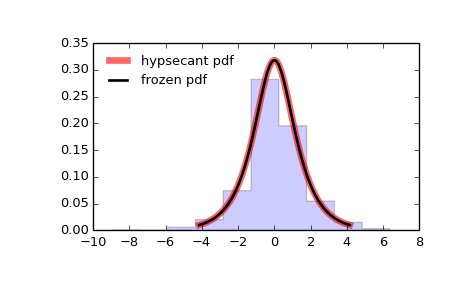 ../images_/scipy-stats-hypsecant-1.png