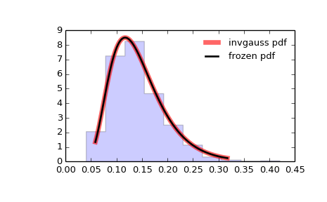 ../images_/scipy-stats-invgauss-1.png