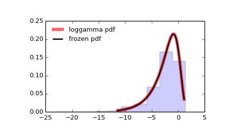 ../images_/scipy-stats-loggamma-1.png