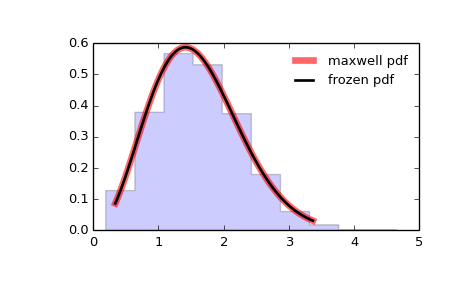 ../images_/scipy-stats-maxwell-1.png