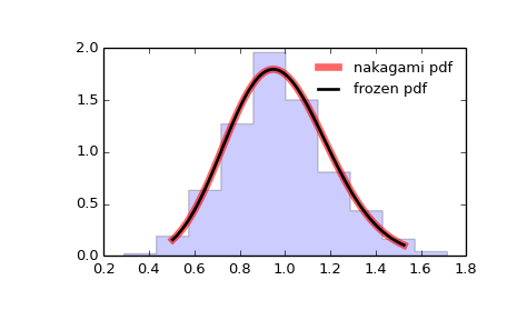 ../images_/scipy-stats-nakagami-1.png