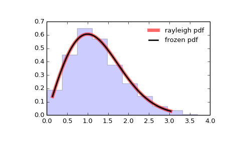 ../images_/scipy-stats-rayleigh-1.png
