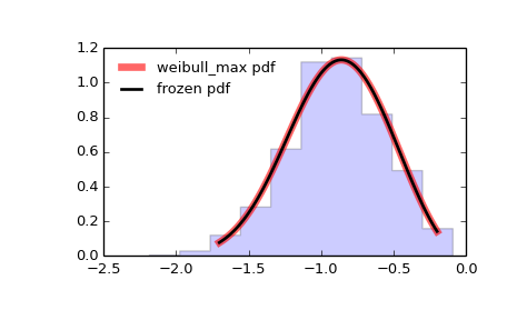 ../images_/scipy-stats-weibull_max-1.png