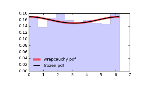 ../images_/scipy-stats-wrapcauchy-1.png
