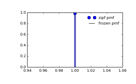 ../images_/scipy-stats-zipf-1_00_00.png